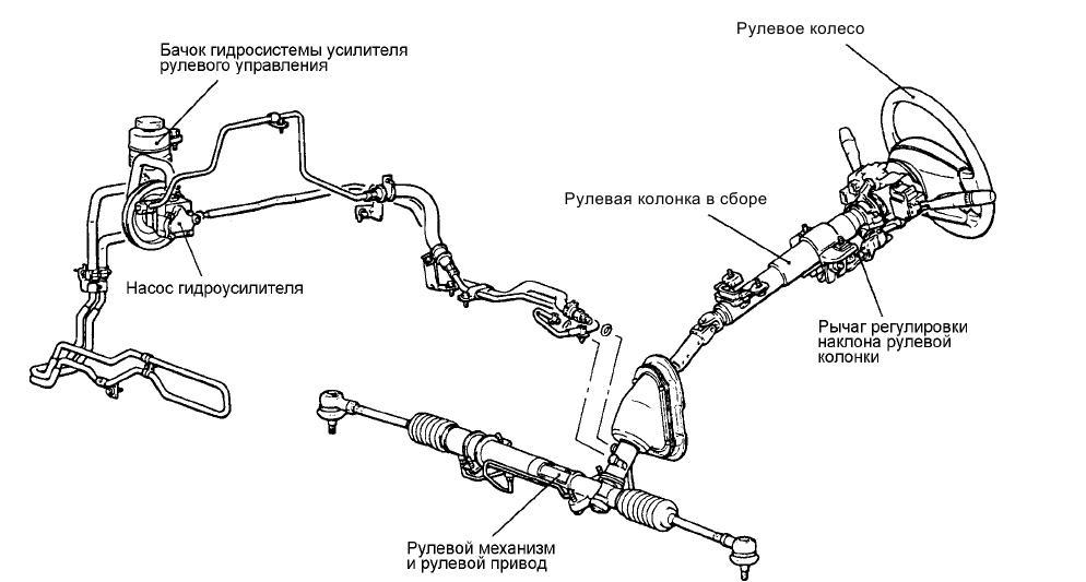 Схема работы гидроусилителя руля легкового автомобиля